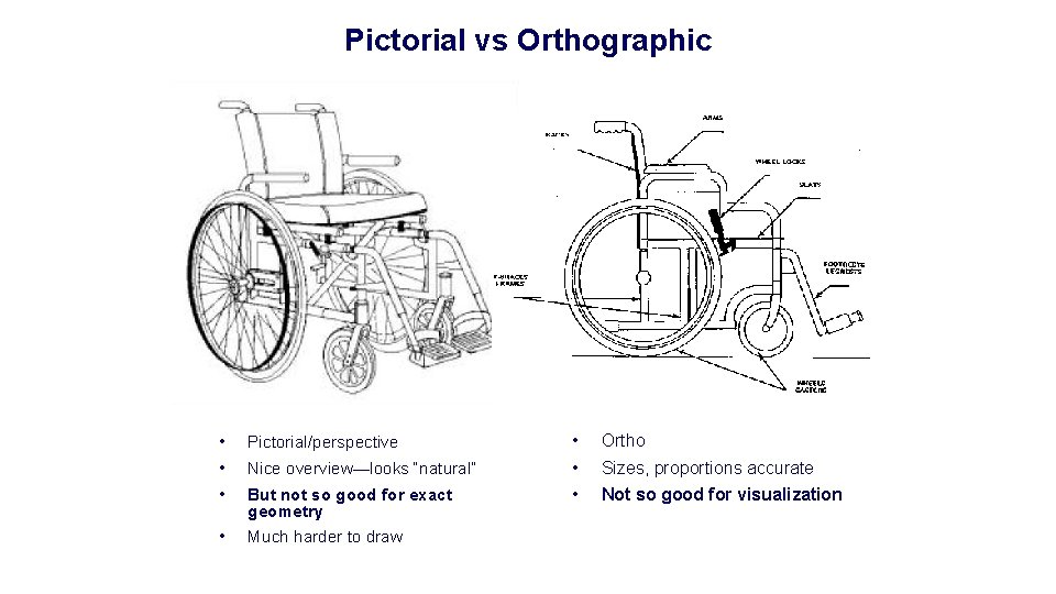 Pictorial vs Orthographic • • • Pictorial/perspective • Much harder to draw Nice overview—looks Pictorial vs Orthographic • • • Pictorial/perspective • Much harder to draw Nice overview—looks