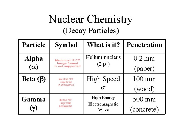 Nuclear Chemistry (Decay Particles) Particle Symbol What is it? Penetration Alpha (a) Helium nucleus