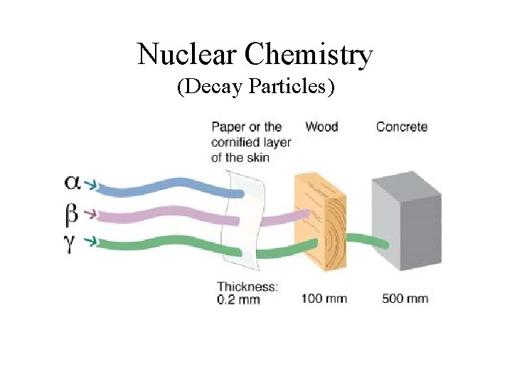 Nuclear Chemistry (Decay Particles) 