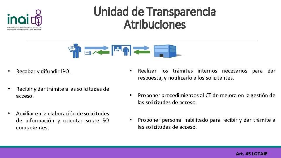 Unidad de Transparencia Atribuciones • Recabar y difundir IPO. • Recibir y dar trámite