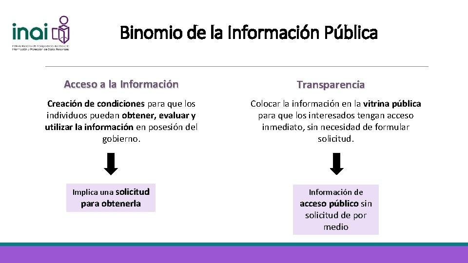 Binomio de la Información Pública Acceso a la Información Creación de condiciones para que