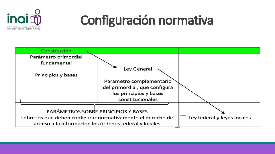 Configuración normativa 