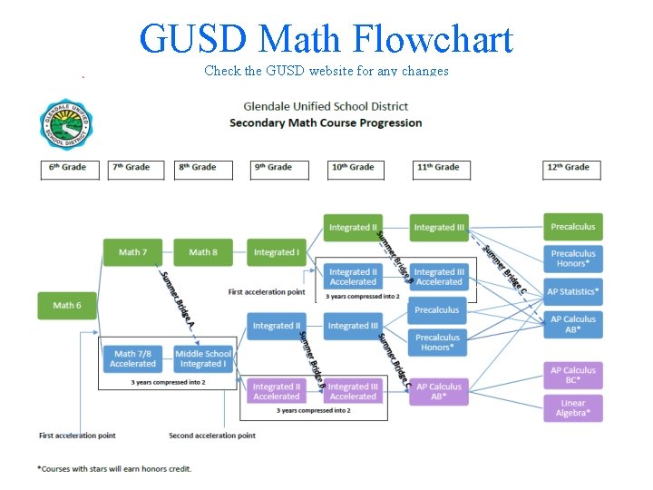 GUSD Math Flowchart Check the GUSD website for any changes GUSD Math Flowchart Check the GUSD website for any changes