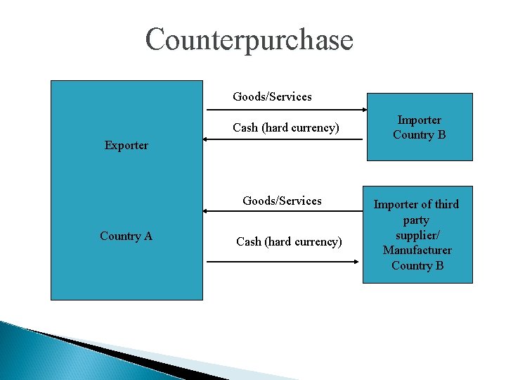 Counterpurchase Goods/Services Cash (hard currency) Exporter Goods/Services Country A Cash (hard currency) Importer Country