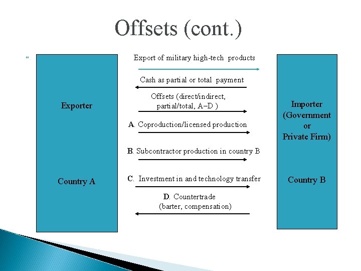 Offsets (cont. ) Export of military high-tech products Cash as partial or total payment