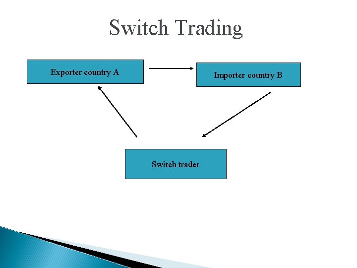 Switch Trading Exporter country A Importer country B Switch trader 