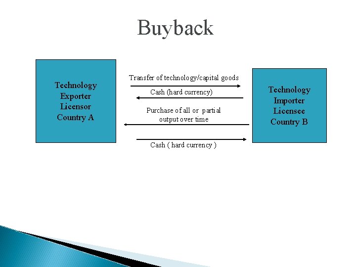 Buyback Technology Exporter Licensor Country A Transfer of technology/capital goods Cash (hard currency) Purchase