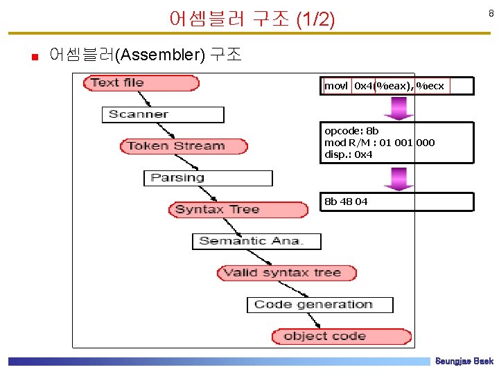 어셈블러 구조 (1/2) 8 어셈블러(Assembler) 구조 movl 0 x 4(%eax), %ecx opcode: 8 b