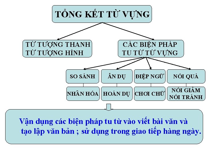 TỔNG KẾT TỪ VỰNG TỪ TƯỢNG THANH TỪ TƯỢNG HÌNH SO SÁNH CÁC BIỆN