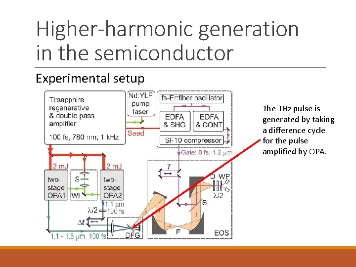 Higher-harmonic generation in the semiconductor Experimental setup The THz pulse is generated by taking