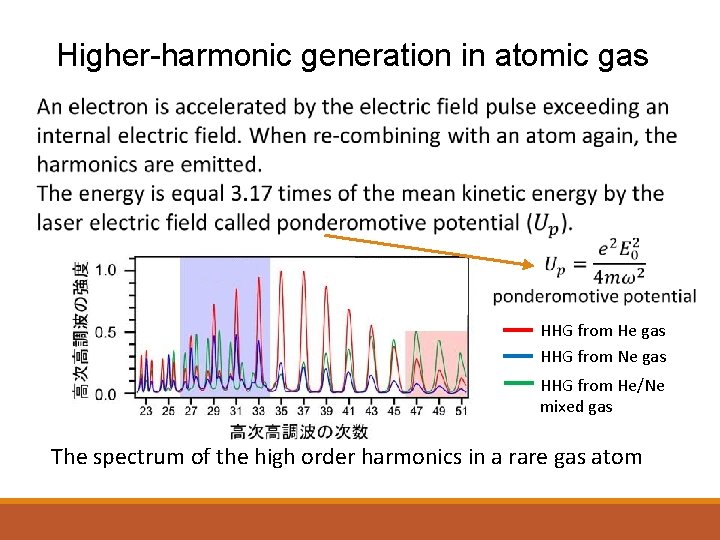 Higher-harmonic generation in atomic gas HHG from He gas HHG from Ne gas HHG