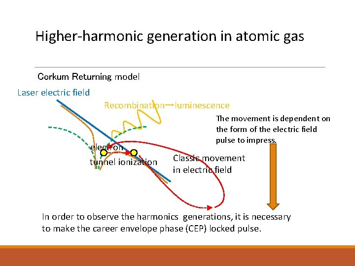 Higher-harmonic generation in atomic gas Corkum Returning model Laser electric field Recombination→luminescence electron tunnel