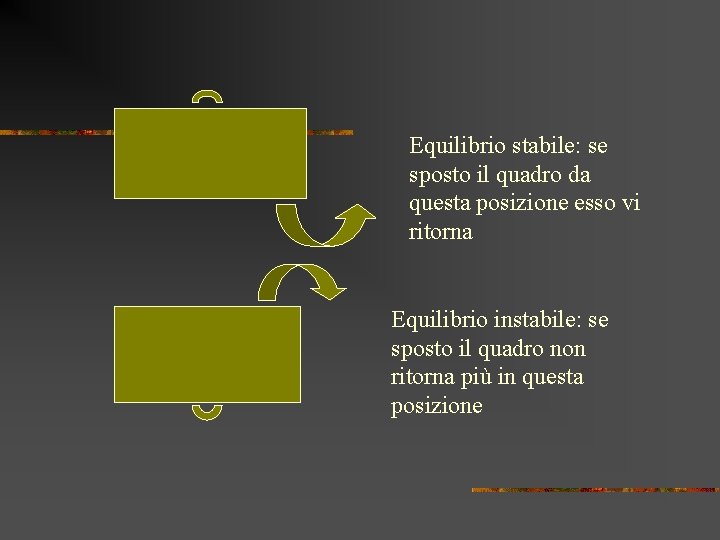 Equilibrio stabile: se sposto il quadro da questa posizione esso vi ritorna Equilibrio instabile: Equilibrio stabile: se sposto il quadro da questa posizione esso vi ritorna Equilibrio instabile: