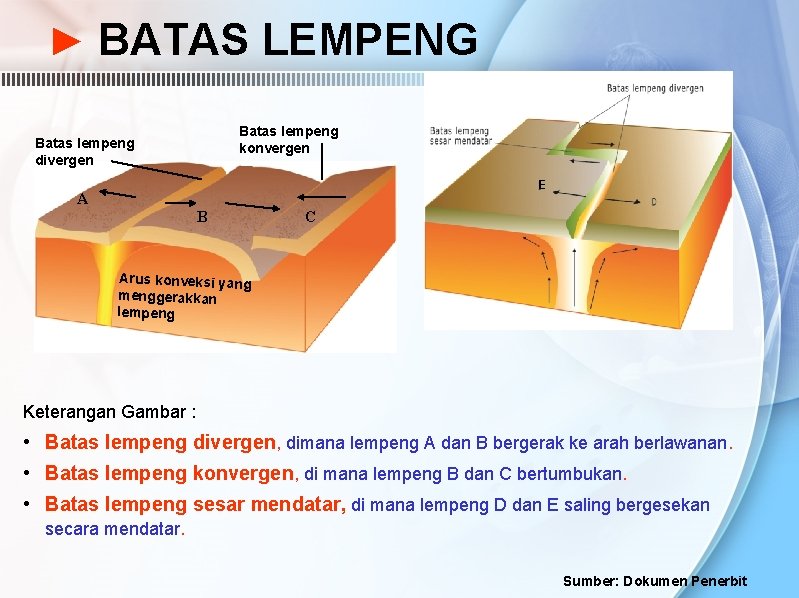 ► BATAS LEMPENG Batas lempeng konvergen Batas lempeng divergen E A B C Arus ► BATAS LEMPENG Batas lempeng konvergen Batas lempeng divergen E A B C Arus