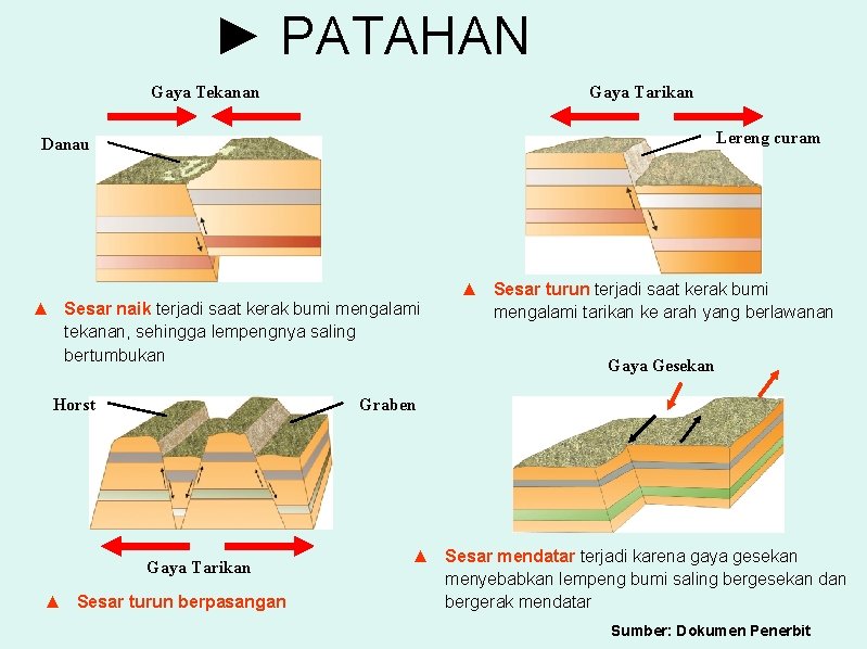 ► PATAHAN Gaya Tekanan Gaya Tarikan Lereng curam Danau ▲ Sesar naik terjadi saat ► PATAHAN Gaya Tekanan Gaya Tarikan Lereng curam Danau ▲ Sesar naik terjadi saat