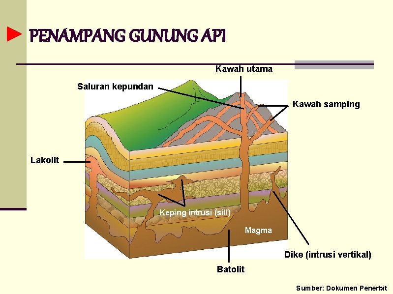 ► PENAMPANG GUNUNG API Kawah utama Saluran kepundan Kawah samping Lakolit Keping intrusi (sill) ► PENAMPANG GUNUNG API Kawah utama Saluran kepundan Kawah samping Lakolit Keping intrusi (sill)