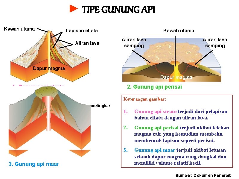 ► TIPE GUNUNG API Kawah utama Lapisan eflata Aliran lava Kawah utama Aliran lava ► TIPE GUNUNG API Kawah utama Lapisan eflata Aliran lava Kawah utama Aliran lava