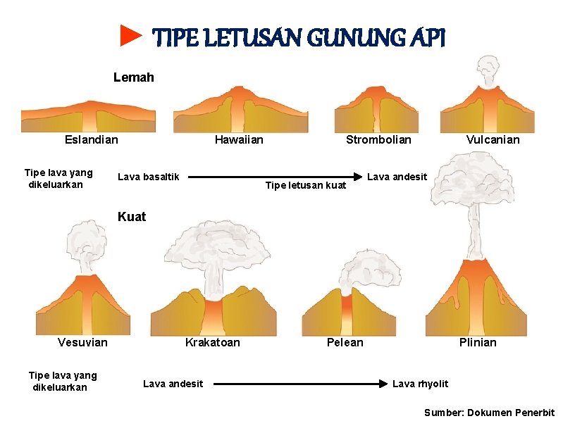 ► TIPE LETUSAN GUNUNG API Lemah Eslandian Tipe lava yang dikeluarkan Hawaiian Lava basaltik ► TIPE LETUSAN GUNUNG API Lemah Eslandian Tipe lava yang dikeluarkan Hawaiian Lava basaltik