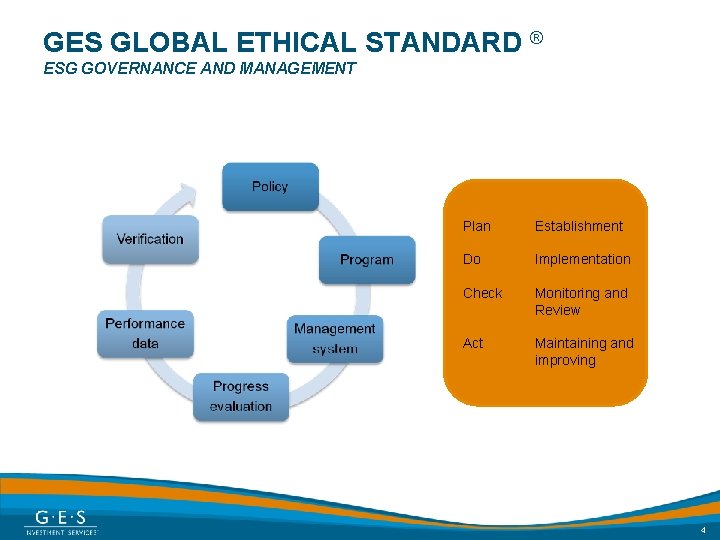 GES GLOBAL ETHICAL STANDARD ® ESG GOVERNANCE AND MANAGEMENT Plan Establishment Do Implementation Check