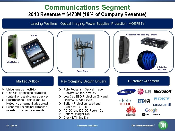 Communications Segment 2013 Revenue = $473 M (18% of Company Revenue) Leading Positions: Optical