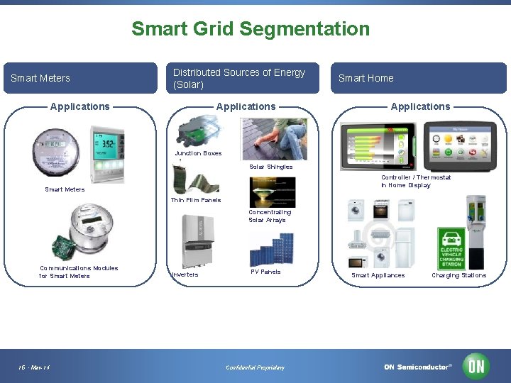 Smart Grid Segmentation Smart Meters Distributed Sources of Energy (Solar) Applications Smart Home Applications