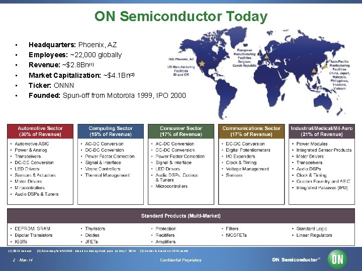 ON Semiconductor Today • • • Headquarters: Phoenix, AZ Employees: ~22, 000 globally Revenue: