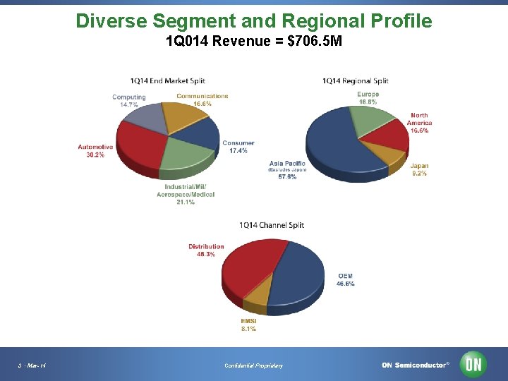 Diverse Segment and Regional Profile 1 Q 014 Revenue = $706. 5 M 3