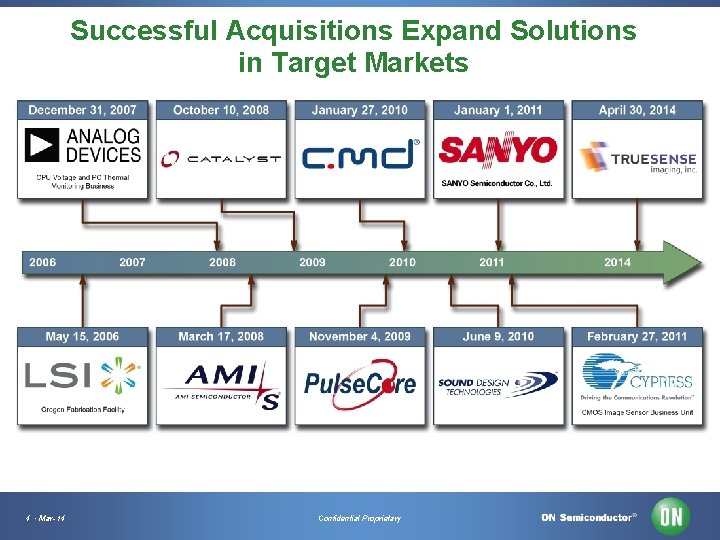 Successful Acquisitions Expand Solutions in Target Markets 4 • Mar-14 Confidential Proprietary 