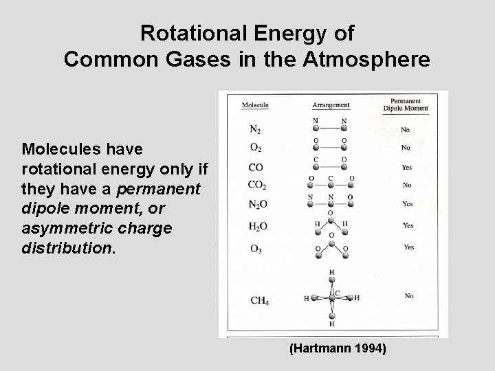 Rotational Energy of Common Gases in the Atmosphere Molecules have rotational energy only if