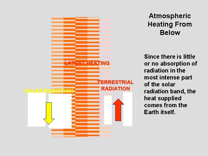 Atmospheric Heating From Below LATENT HEATING SOLAR RADIATION TERRESTRIAL RADIATION Since there is little
