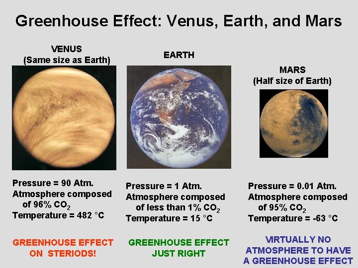 Greenhouse Effect: Venus, Earth, and Mars VENUS (Same size as Earth) EARTH MARS (Half