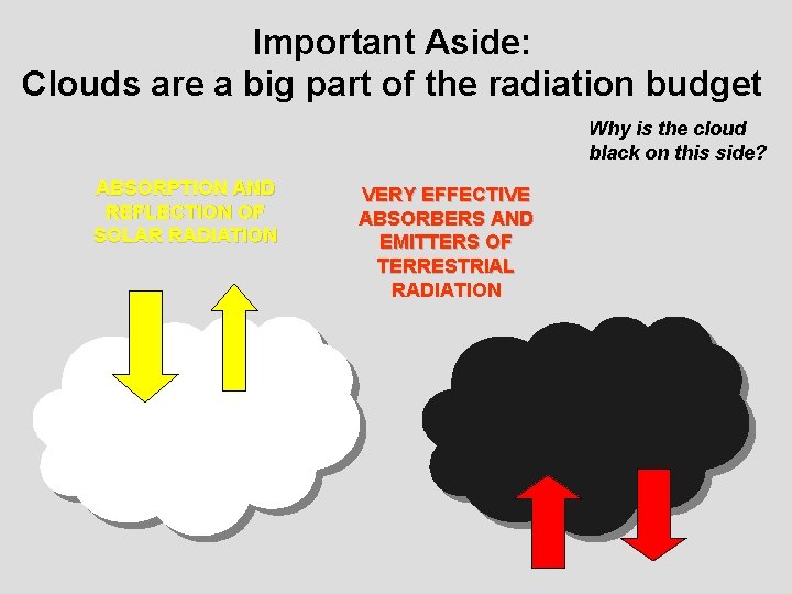 Important Aside: Clouds are a big part of the radiation budget Why is the
