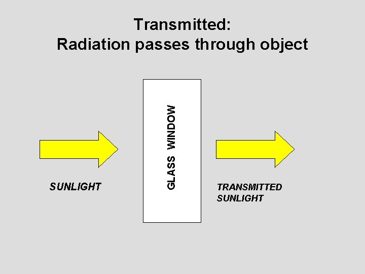 SUNLIGHT GLASS WINDOW Transmitted: Radiation passes through object TRANSMITTED SUNLIGHT 