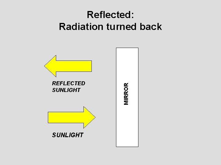 REFLECTED SUNLIGHT MIRROR Reflected: Radiation turned back 