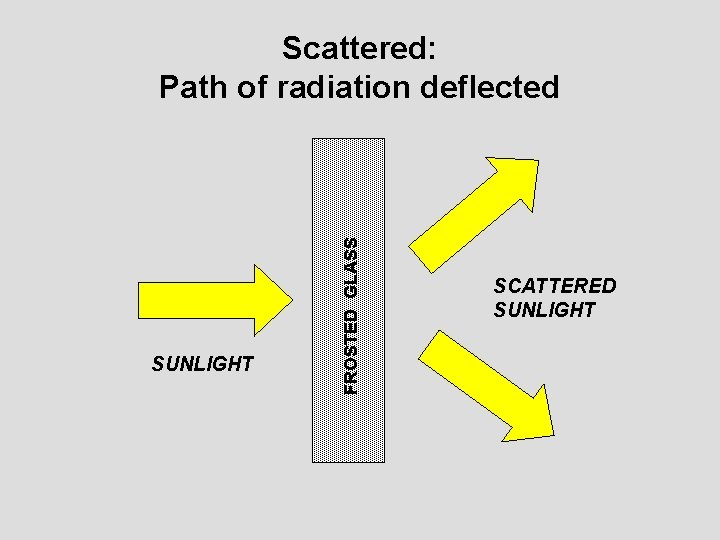 SUNLIGHT FROSTED GLASS Scattered: Path of radiation deflected SCATTERED SUNLIGHT 