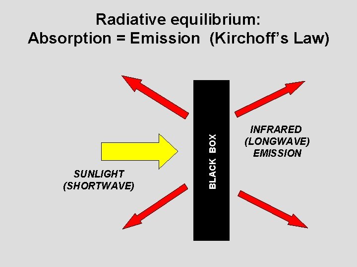 SUNLIGHT (SHORTWAVE) BLACK BOX Radiative equilibrium: Absorption = Emission (Kirchoff’s Law) INFRARED (LONGWAVE) EMISSION