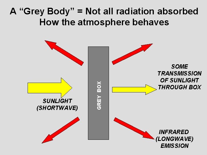 SUNLIGHT (SHORTWAVE) GREY BOX A “Grey Body” = Not all radiation absorbed How the