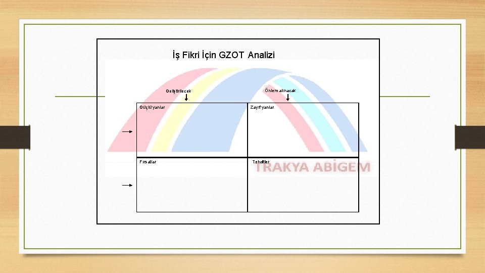 İş Fikri İçin GZOT Analizi Geliştirilecek Güçlü yanlar Fırsatlar Önlem alınacak Zayıf yanlar Tehditler
