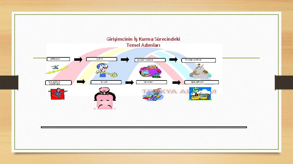 Girişimcinin İş Kurma Sürecindeki Temel Adımları MOTİVASYON YAPILABİLİRLİK ARAŞTIRMASI İŞ FİKRİ İŞ PLANI ÇALIŞMA