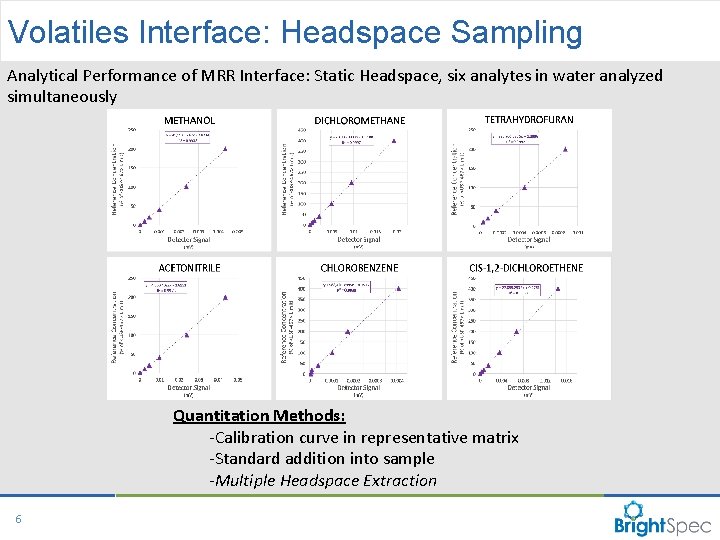 Volatiles Interface: Headspace Sampling Analytical Performance of MRR Interface: Static Headspace, six analytes in Volatiles Interface: Headspace Sampling Analytical Performance of MRR Interface: Static Headspace, six analytes in