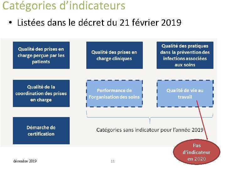 Catégories d’indicateurs • Listées dans le décret du 21 février 2019 décembre 2019 11 Catégories d’indicateurs • Listées dans le décret du 21 février 2019 décembre 2019 11