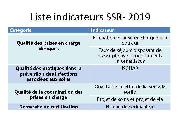 Liste indicateurs SSR- 2019 Catégorie Qualité des prises en charge cliniques Qualité des pratiques Liste indicateurs SSR- 2019 Catégorie Qualité des prises en charge cliniques Qualité des pratiques