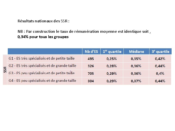 Résultats nationaux des SSR : NB : Par construction le taux de rémunération moyenne Résultats nationaux des SSR : NB : Par construction le taux de rémunération moyenne