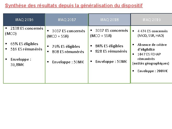 Synthèse des résultats depuis la généralisation du dispositif IFAQ 2016 IFAQ 2017 IFAQ 2018 Synthèse des résultats depuis la généralisation du dispositif IFAQ 2016 IFAQ 2017 IFAQ 2018