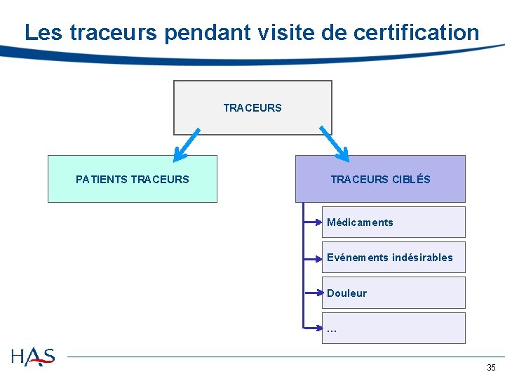 Les traceurs pendant visite de certification TRACEURS PATIENTS TRACEURS CIBLÉS Médicaments Evénements indésirables Douleur Les traceurs pendant visite de certification TRACEURS PATIENTS TRACEURS CIBLÉS Médicaments Evénements indésirables Douleur