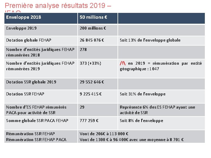 Première analyse résultats 2019 – IFAQ Enveloppe 2018 50 millions € Enveloppe 2019 200 Première analyse résultats 2019 – IFAQ Enveloppe 2018 50 millions € Enveloppe 2019 200