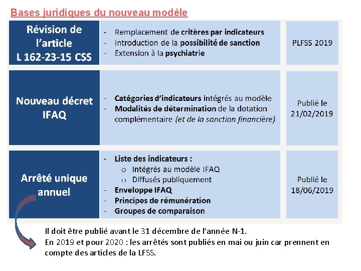 Bases juridiques du nouveau modèle Il doit être publié avant le 31 décembre de Bases juridiques du nouveau modèle Il doit être publié avant le 31 décembre de