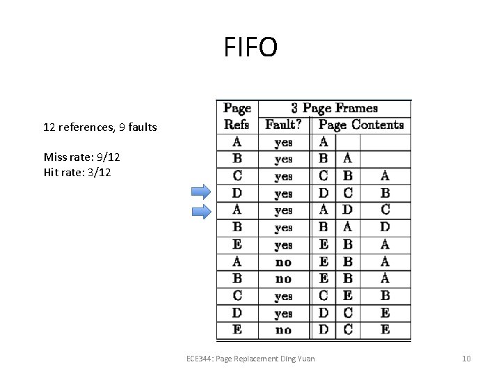 FIFO 12 references, 9 faults Miss rate: 9/12 Hit rate: 3/12 ECE 344: Page