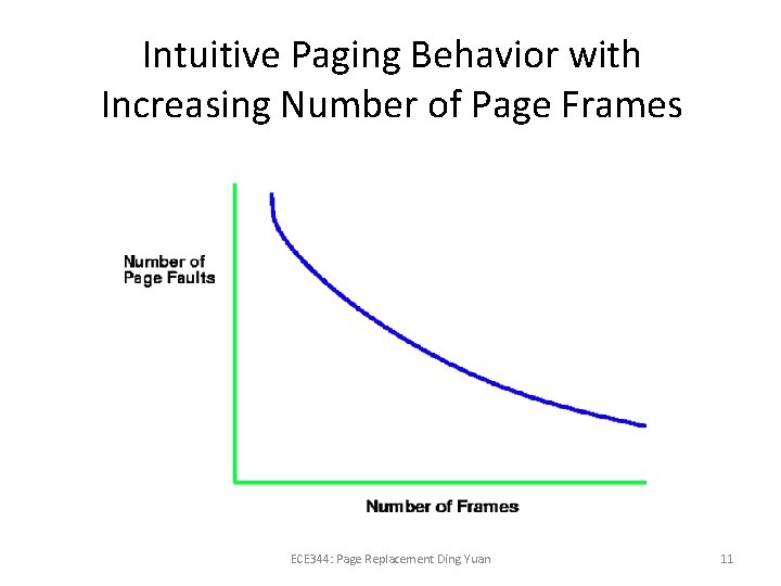 Intuitive Paging Behavior with Increasing Number of Page Frames ECE 344: Page Replacement Ding