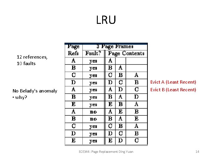 LRU 12 references, 10 faults Evict A (Least Recent) Evict B (Least Recent) No